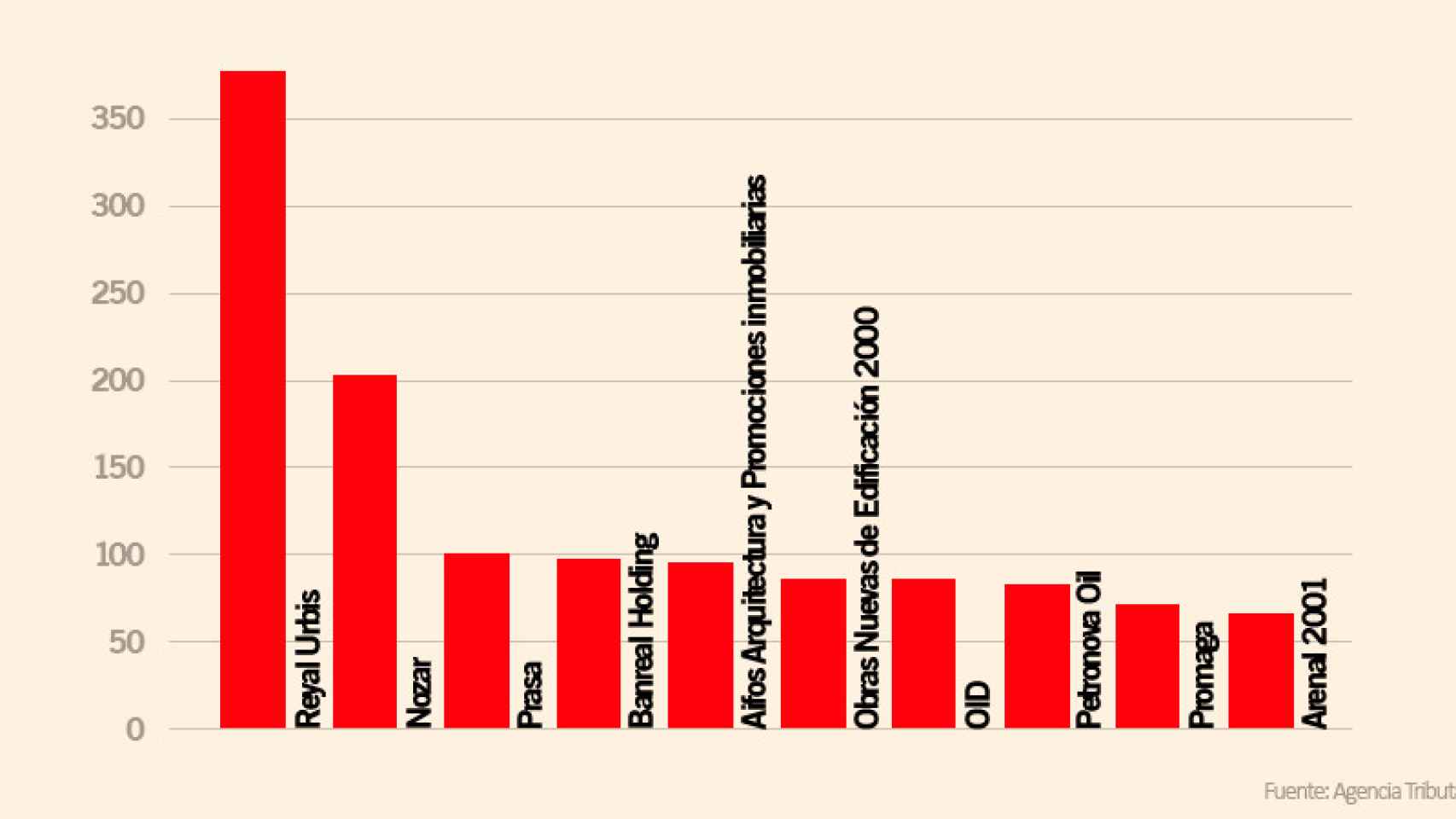 Las principales empresas deudoras con Hacienda