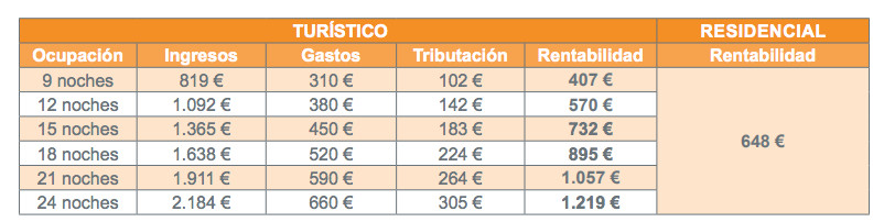 Rentabilidad de alquiler turístico versus residencial en un estudio del Born en Barcelona / Alquiler Seguro