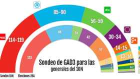 Sondeo GAD3 para las generales del 10N / CG