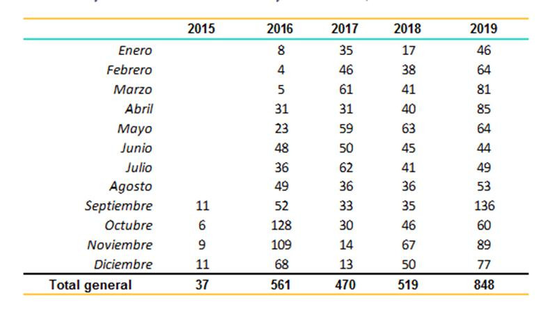 Evolución de la cifra de reclamaciones presentadas ante la GAIP (Comisión de Garantía del Derecho de Acceso a la Información Pública)