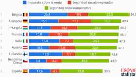 Esta infografía muestra el porcentaje de impuestos y pagos a la seguridad social que se descontaban del sueldo en distintos países de la OCDE en 2016