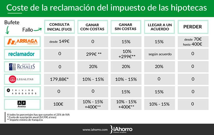 Comparativa de costes de reclamación / iAhorro