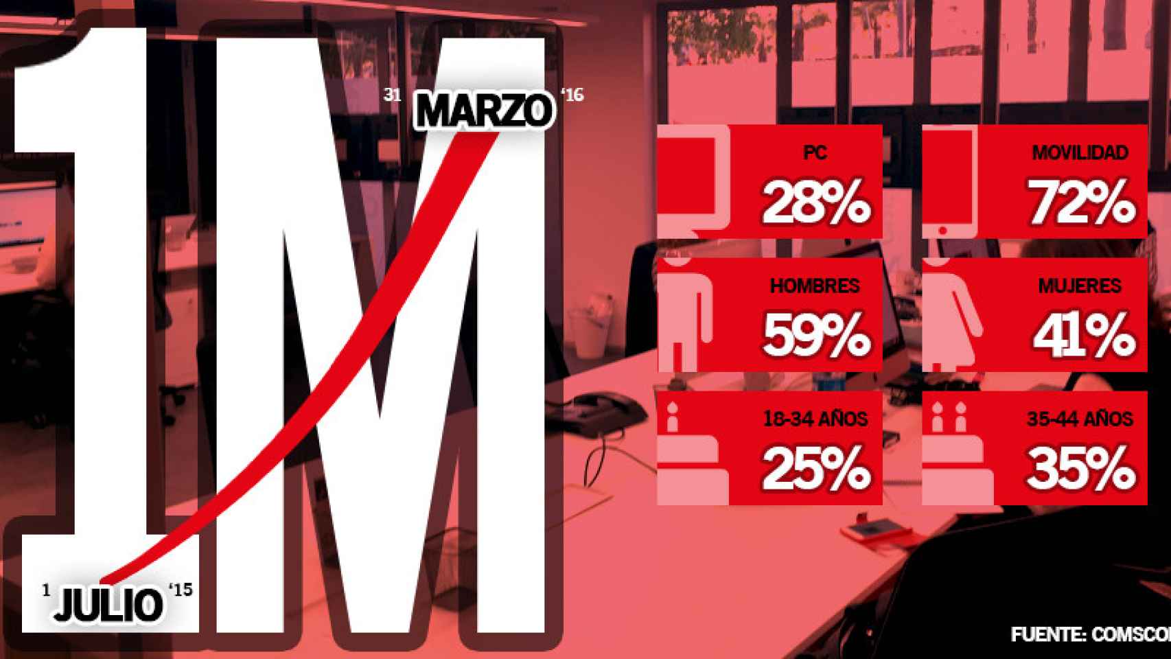 Los 960.043 lectores que Comscore otorga a la publicación dirigida por Xavier Salvador son el resultado del proceso de refundación del medio.