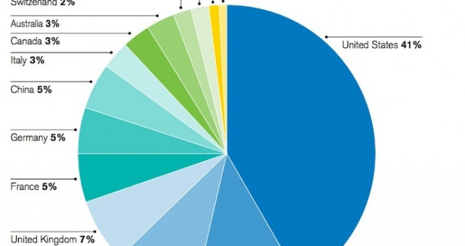 Porcentaje de millonarios por país