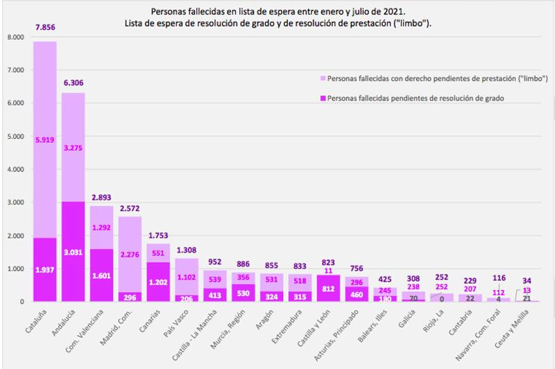 Personas fallecidas en lista de espera de dependencia entre enero y julio de 2021 / ASOCIACIÓN DE DIRECTORES Y GERENTES SOCIALES