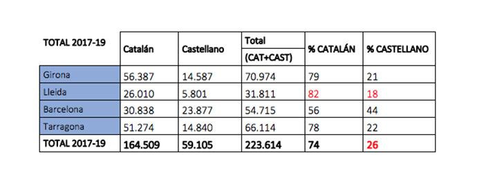 Idioma de los libros adquiridos por las bibliotecas catalanas