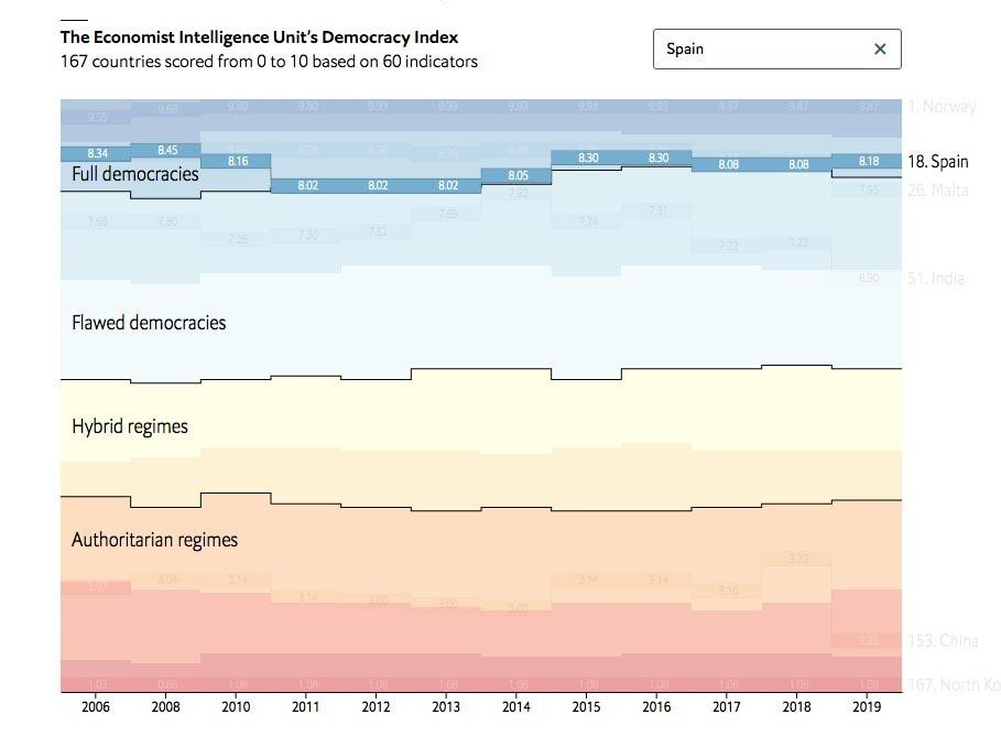 Ranking de 'The Economist' sobre el grado de democracia de los 167 países