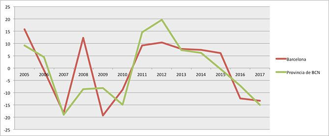 Variación interanual 2005-2017 del registro de sociedades mercantiles constituidas en el mes de octubre en Barcelona y provincia / CG