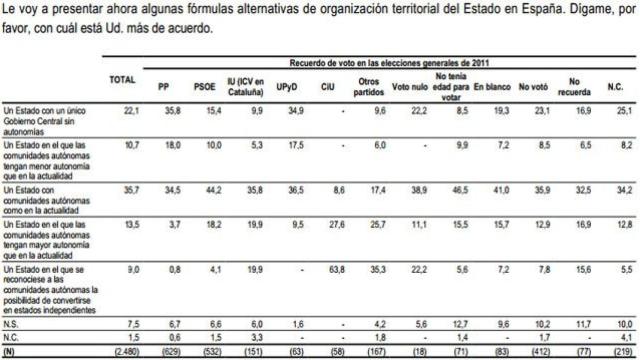 Barómetro de enero de 2014 del Centro de Investigaciones Sociológicas