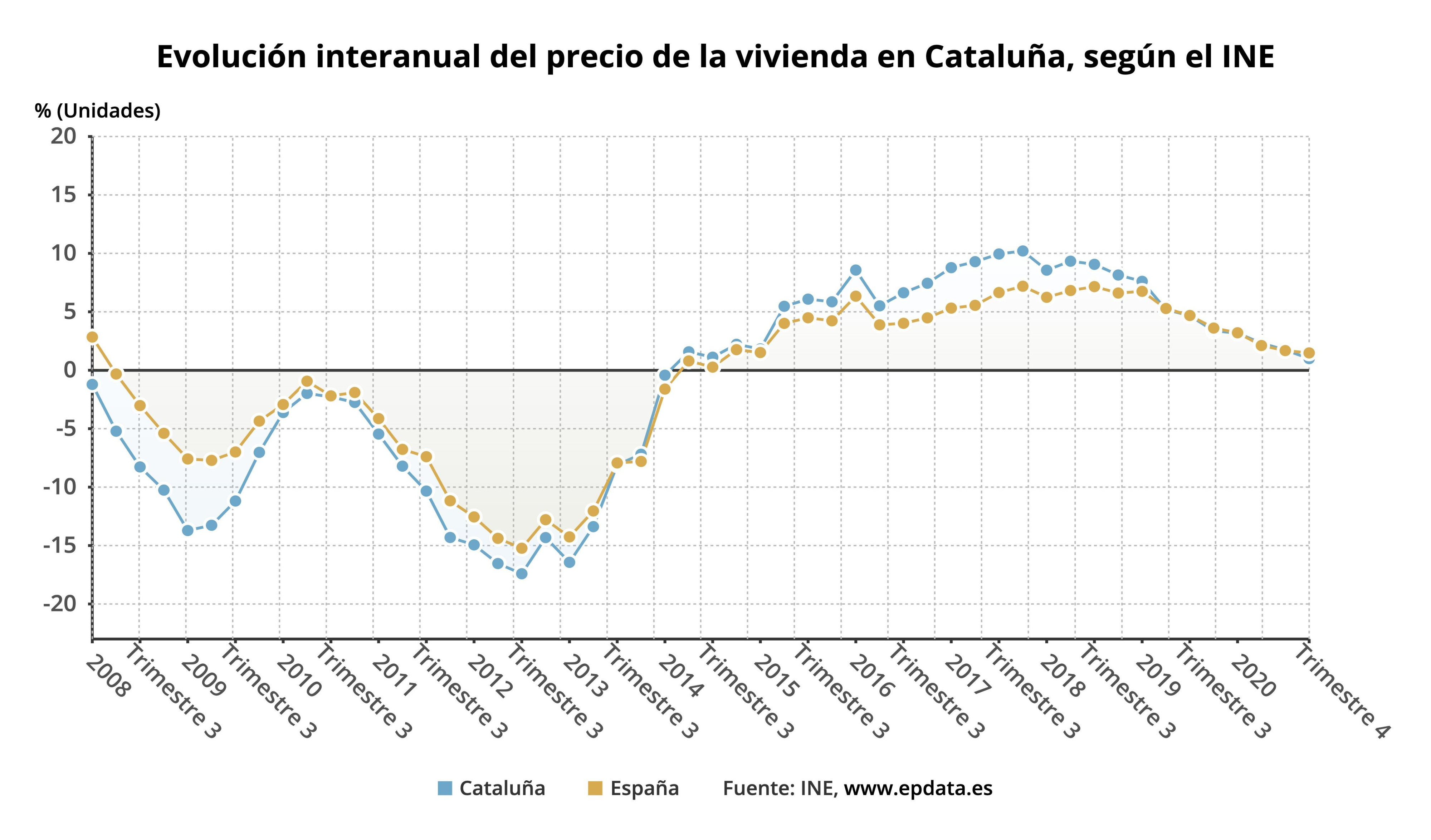 Evolución interanual del precio de la vivienda, según el INE / EP