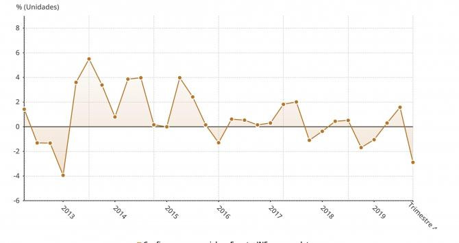 Variación trimestral de la confianza empresarial en el cuarto trimestre de 2019 (INE) / EpData