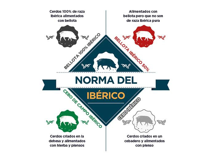 Tipos de jamón ibérico según el color de su precinto / EMBUTIDOS Y JAMONES ESPAÑA E HIJOS