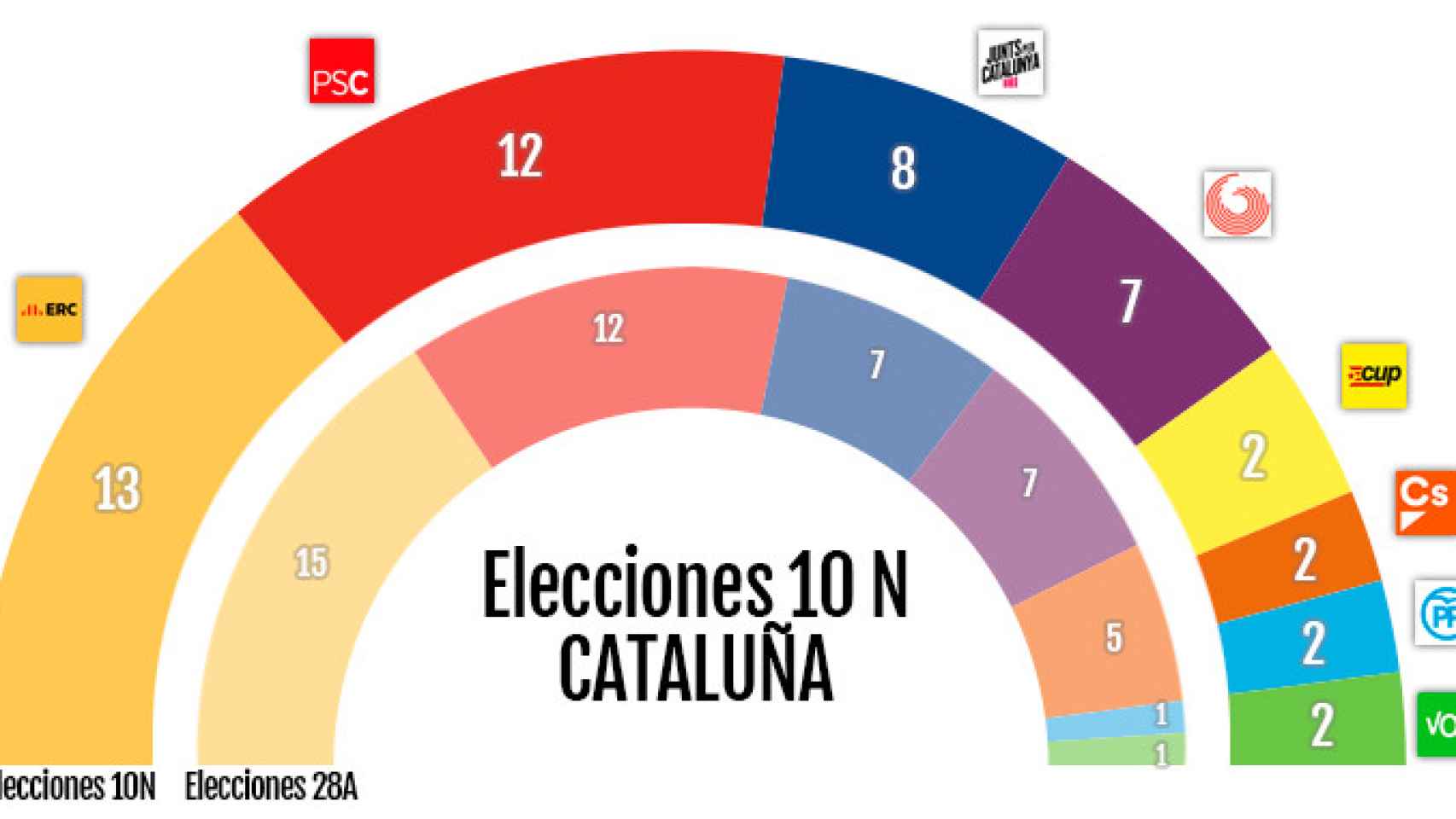 Resultado de las elecciones en Cataluña el 10N de 2019 / CG