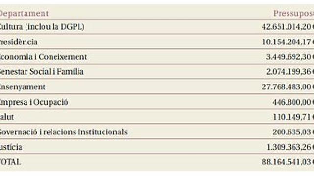 Gasto por consejerías autonómicas a fomento del catalán solo en 2012