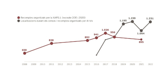 Número de personas que viven en la calle en Barcelona / ARRELS