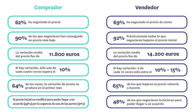 ¿Cuánto negociaron el precio de la vivienda los compradores y cuánto lo rebajaron los vendedores? / FOTOCASA