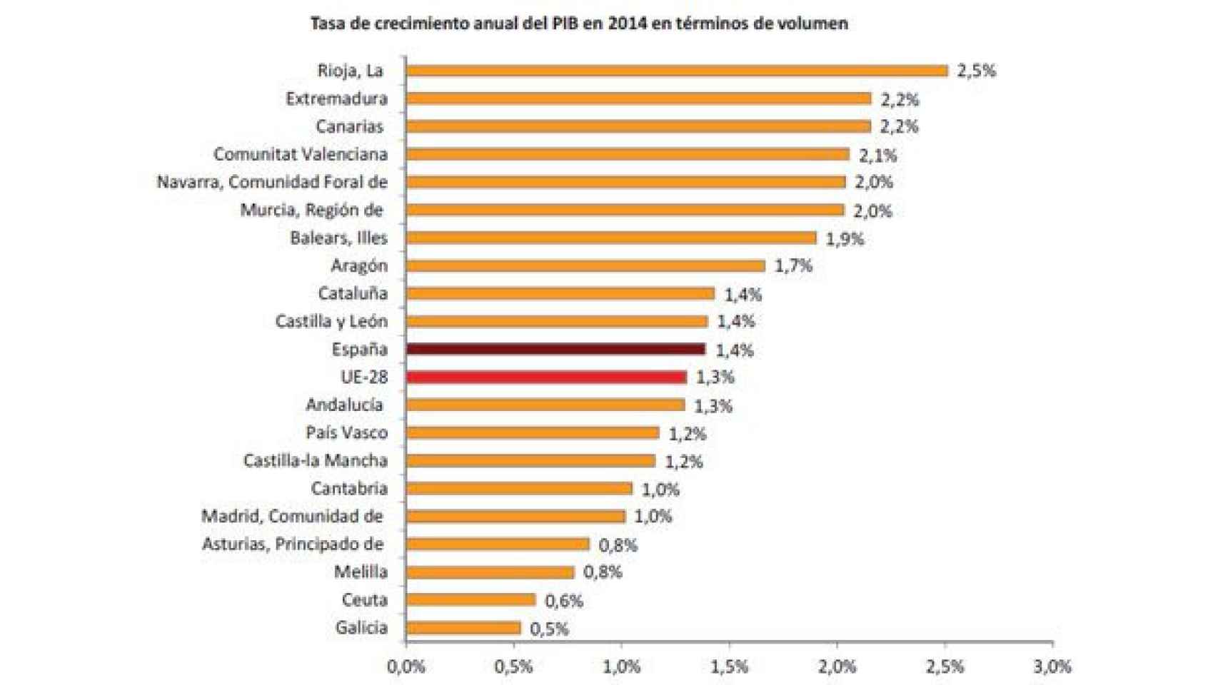 Crecimiento del PIB por CCAA en 2014