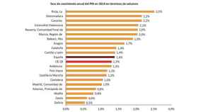 Crecimiento del PIB por CCAA en 2014