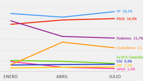 Evolución del Barómetro del CIS