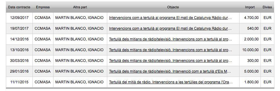 Cifras estimativas cobradas por Ignacio Martín Blanco, según el portal de la CCMA