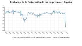 Evolución de la facturación de las empresas en España hasta junio de 2020 / EP