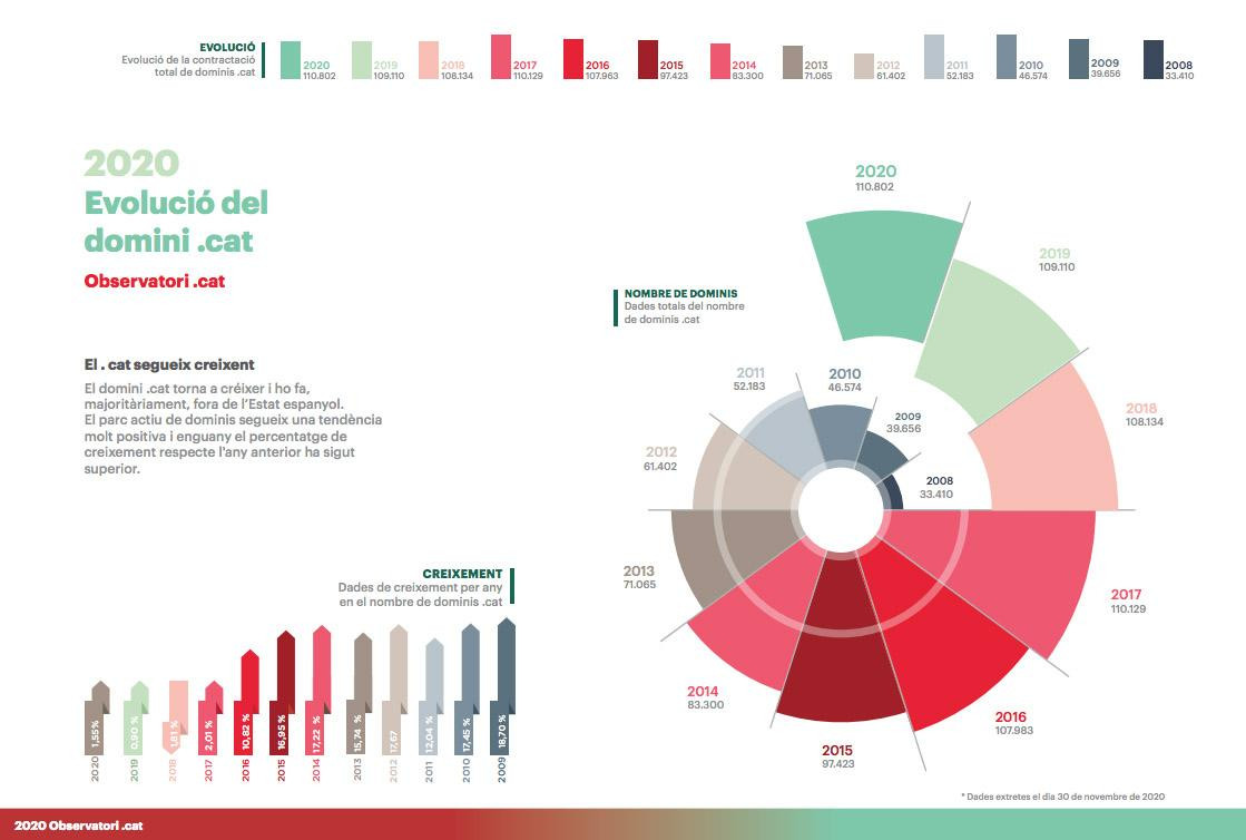 Evolución del dominio.cat / FUNDACIÓ PUNTCAT