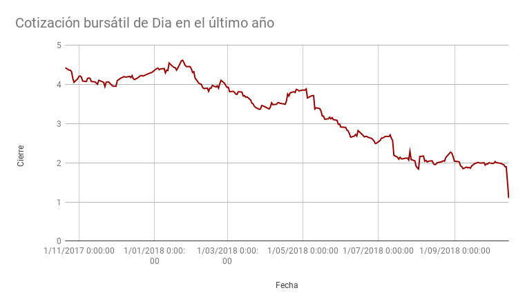 Cotización bursátil de Dia en el último año