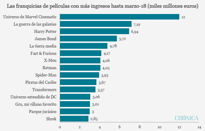 franquicias peliculas ingresos