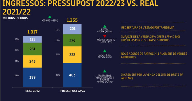 Presupuesto de ingresos del FC Barcelona 22-23 / FCB