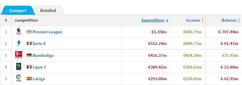 Balance del mercado de fichajes de verano de 2021 de las cinco grandes ligas / Transfermarkt