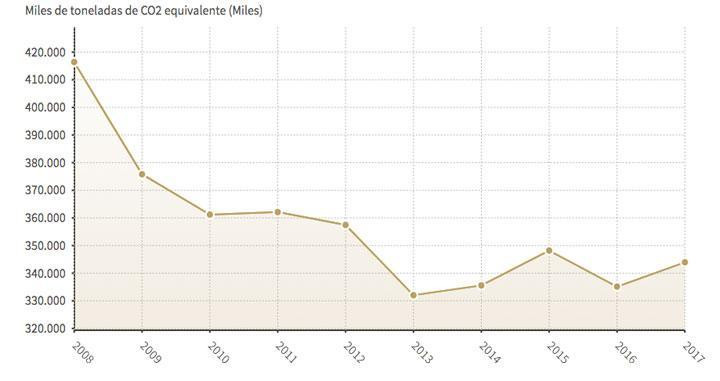 Evolución de las emisiones de carbono en España / EP Data