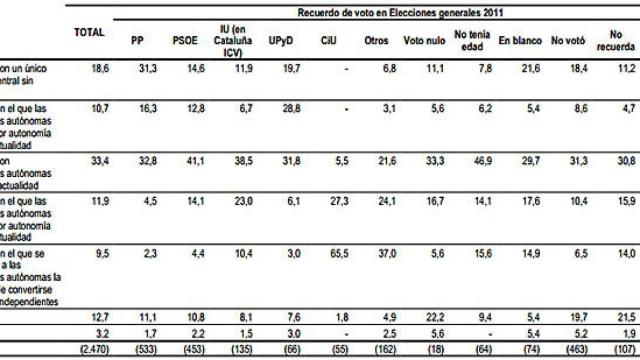 Barómetro de marzo de 2014 del Centro de Investigaciones Sociológicas
