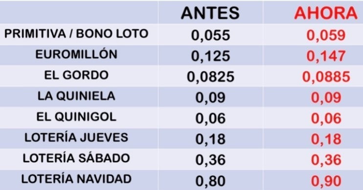 Comparativa de comisiones antes y después de la revisión en abril de 2022, después de 17 años congeladas