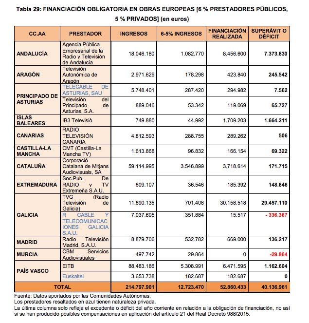 Ingresos declarados por las televisiones autonómicas a la Comisión Nacional de los Mercados y la Competencia