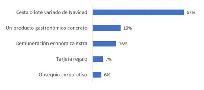 Regalos de Navidad más elegidos por las empresas / INFOJOBS