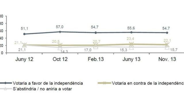 Evolución de las respuestas ante un hipotético referéndum independentista desde junio de 2012, según recogen las encuestas del Centro de Estudios de Opinión de la Generalidad