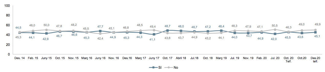 Evolución del porcentaje de catalanes que está a favor (sí) o en contra (no) de la independencia de Cataluña / CEO