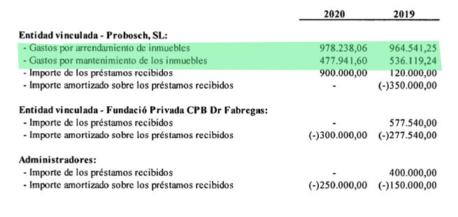 El gasto anual de alquileres y mantenimiento de las clínicas: se pagan a la CEO / CG