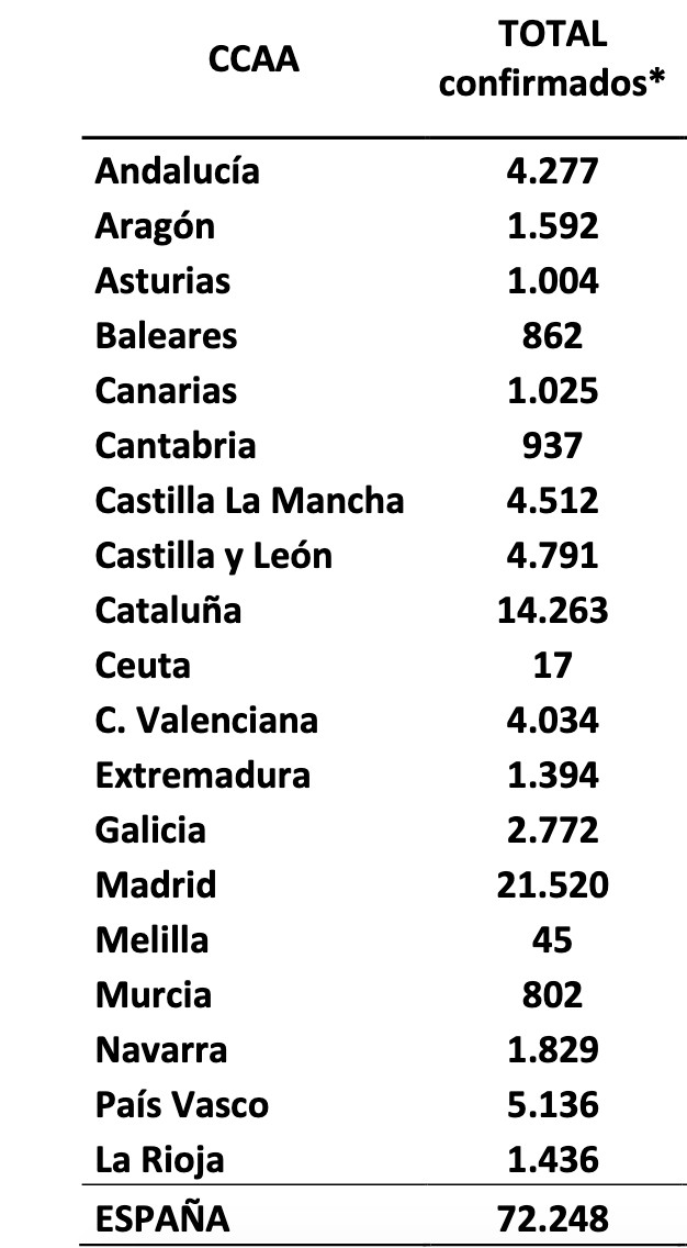 Cifras de casos confirmados con coronavirus por comunidades autónomas / SANIDAD