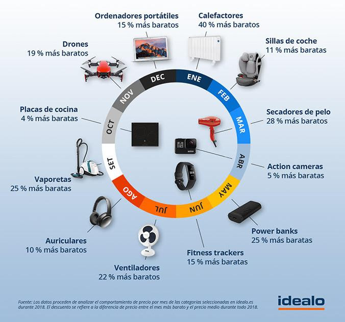 El calendario del ahorro: ¿Cuándo comprar 'online' para conseguir los mejores precios? / IDEALO