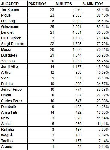 Partidos y minutos jugados de los futbolistas con Valverde / CULEMANÍA