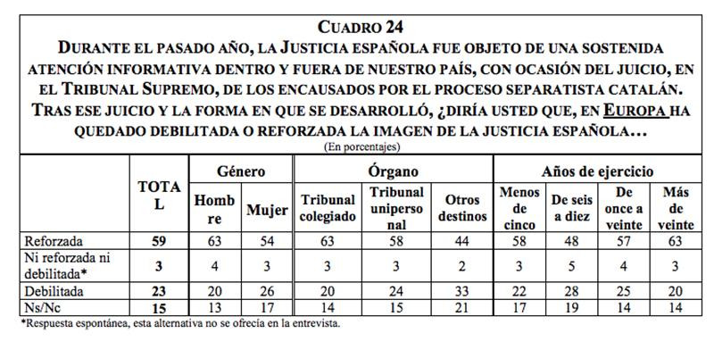 La imagen de la Justicia tras el juicio del 'procés'