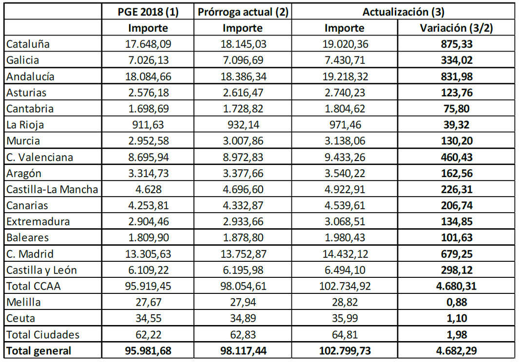 Distribución de las entregas a cuenta por CCAA (millones de euros)