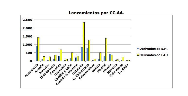 Número de desahucios por comunidades autónomas en el primer trimestre de 2019