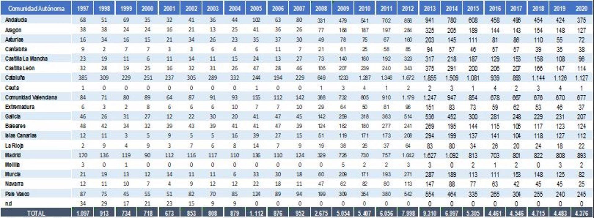 Cataluña ha registrado, entre 1997 y 2020, 18.865 concursos empresariales, un 23% del total de procesos iniciados en España / INFORMA D&B