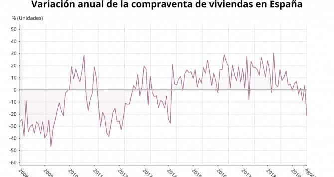 Evolución de la compraventa de viviendas en España / EUROPA PRESS