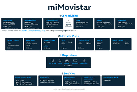 Nuevas tarifas de miMovistar / CEDIDA