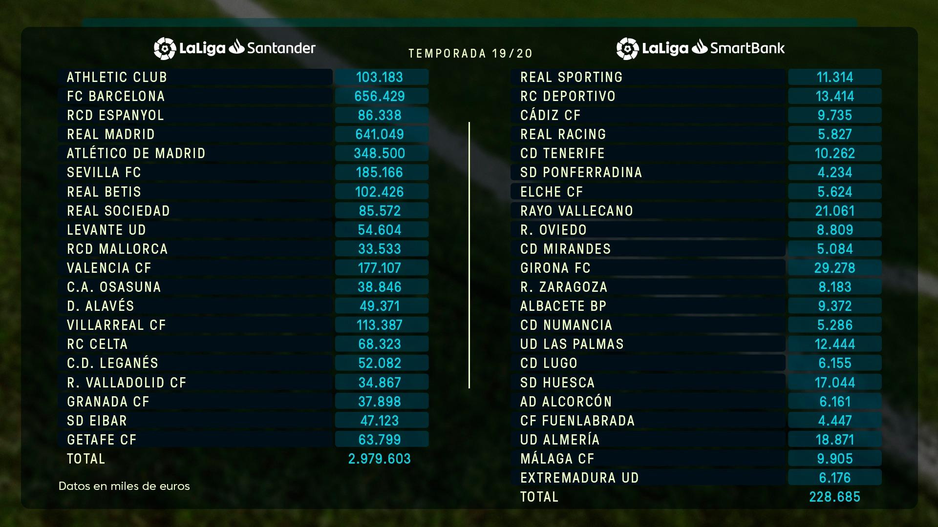 Techo salarial de LaLiga / LaLiga