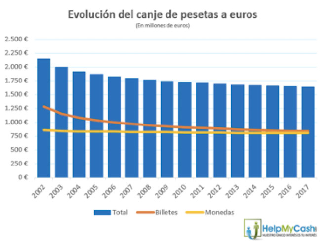 grafico HmC pesetas