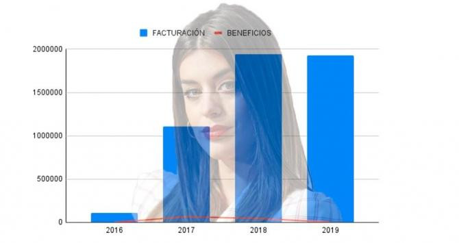 Evolución económica de DulceWeekend, la empresa propiedad de la 'influencer' Dulceida, entre 2016 y 2019 / CG